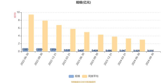 博时恒瑞混合A：2024年第三季度利润59.48万元 净值增长率1.95%