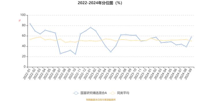 国富研究精选混合A：2024年第三季度利润1664.77万元 净值增长率18.95%