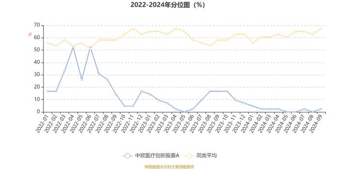 中欧医疗创新股票A：2024年第三季度利润9亿元 净值增长率24.66%