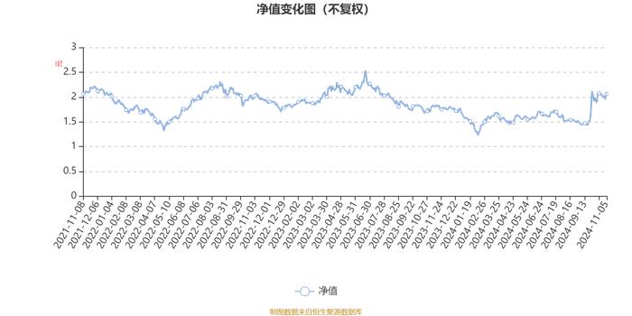 富国新兴产业股票A/B：2024年第三季度利润2.84亿元 净值增长率13.04%