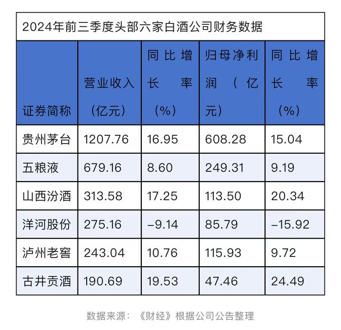 头部酒企座次重排，前三甲变了：洋河营收排第四，归母净利润排第五