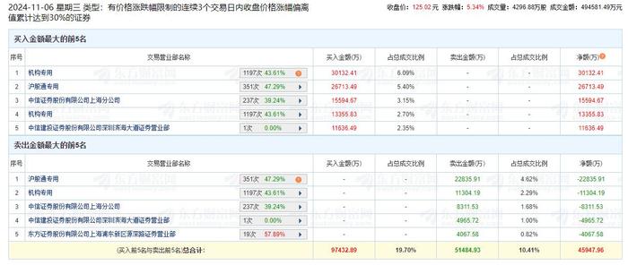 绿的谐波涨5.34% 三个交易日机构净买入3.22亿元