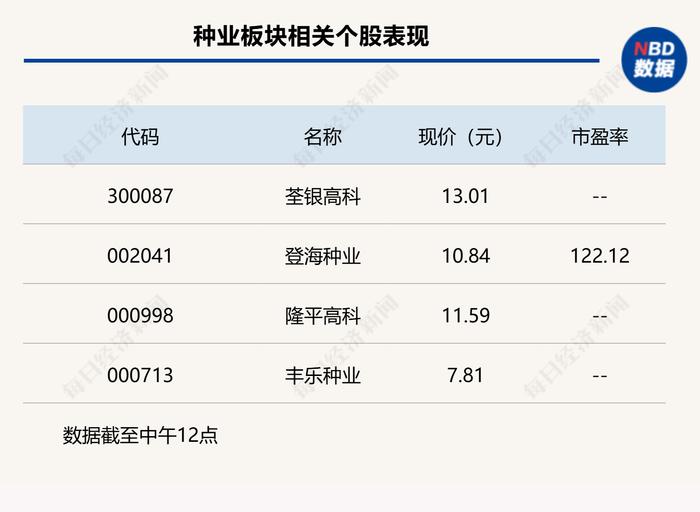 A股放量上攻，沪指半日微涨0.16%