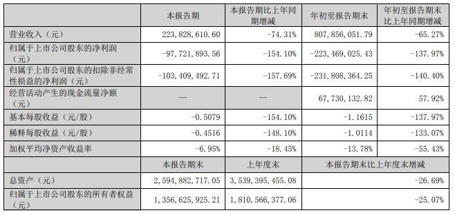 欧晶科技前三季亏2.23亿 2022上市两募资国信证券保荐