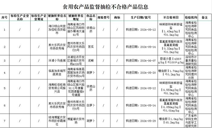 涉及油条、热狗……海南公布14批次不合格食品