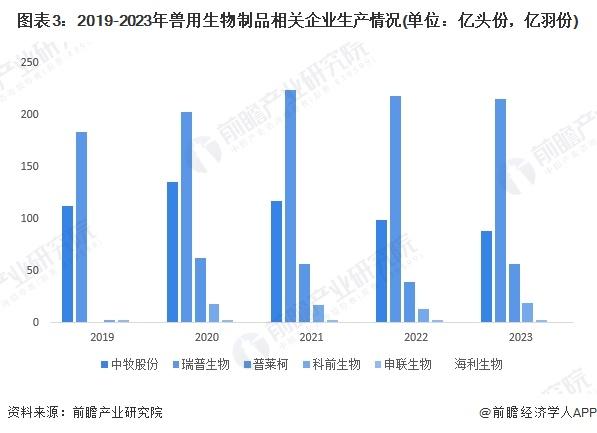 2024年中国兽用生物制品行业供应水平分析 本土企业占据主要市场，竞争格局较为分散【组图】