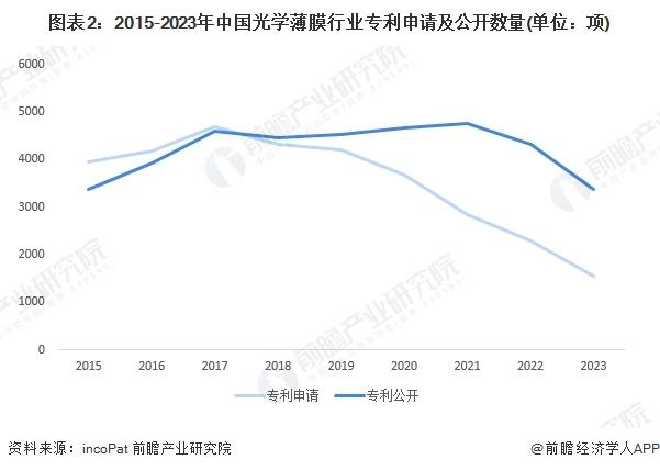 2024年中国光学薄膜行业现状及趋势分析 中国光学薄膜进出口规模回落，市场规模保持稳步增长【组图】