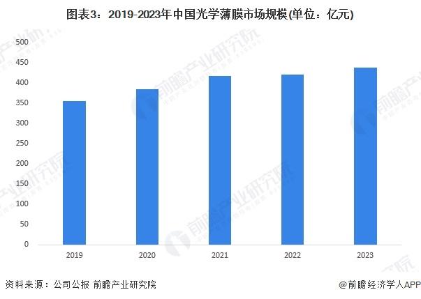 2024年中国光学薄膜行业现状及趋势分析 中国光学薄膜进出口规模回落，市场规模保持稳步增长【组图】