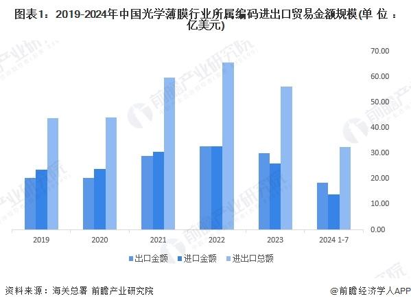 2024年中国光学薄膜行业现状及趋势分析 中国光学薄膜进出口规模回落，市场规模保持稳步增长【组图】