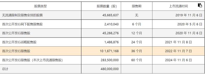 华熙生物解禁限售股 重要股东曾抛出大笔减持计划