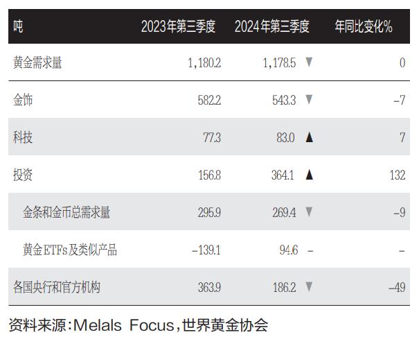 需求突破1000亿美元 三季度全球金价创新高