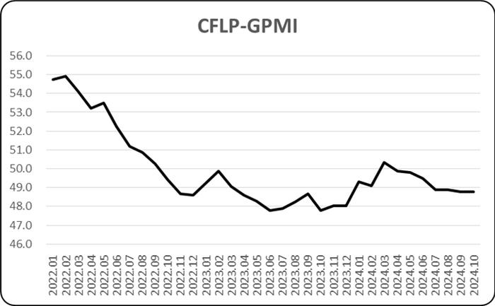 指数持平，全球经济恢复弱势平稳—2024年10月份CFLP-GPMI分析