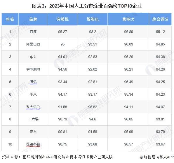 市值飙升至3.43万亿美元！英伟达再度登顶“全球第一”！专家：它是人工智能基础设施周期最大受益者【附人工智能行业现状分析】