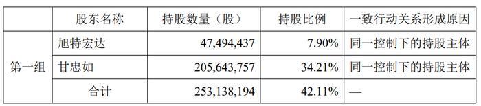 甘李药业员工持股平台拟减持 2020上市两募资共33亿