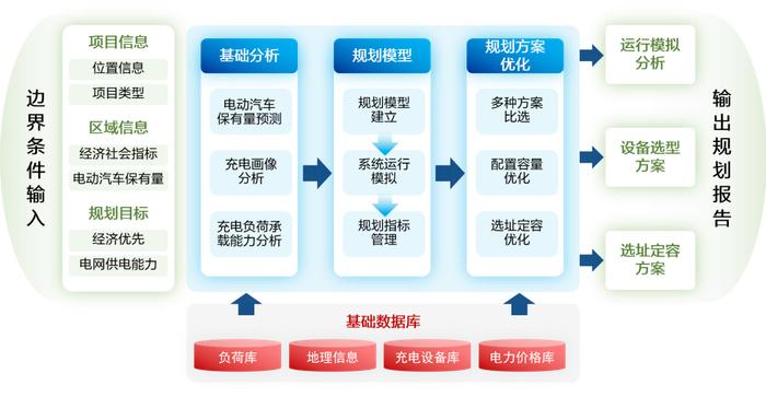 远光车网互动充电站规划解决方案：完善充电设施网络 助推产业发展