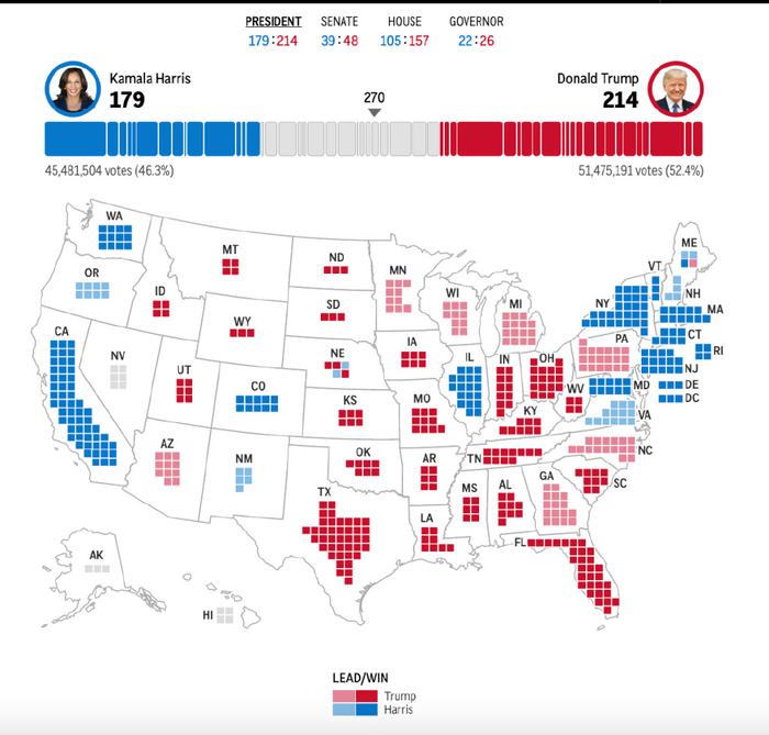 美国大选最新战况丨特朗普暂得214票，哈里斯179票