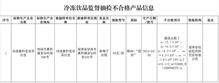 涉及油条、热狗……海南公布14批次不合格食品