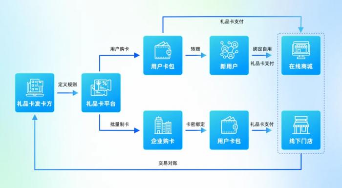 汇付天下全新礼品卡解决方案，撬动品牌新增长