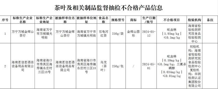 涉及油条、热狗……海南公布14批次不合格食品