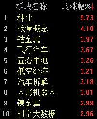 A股放量上攻，沪指半日微涨0.16%