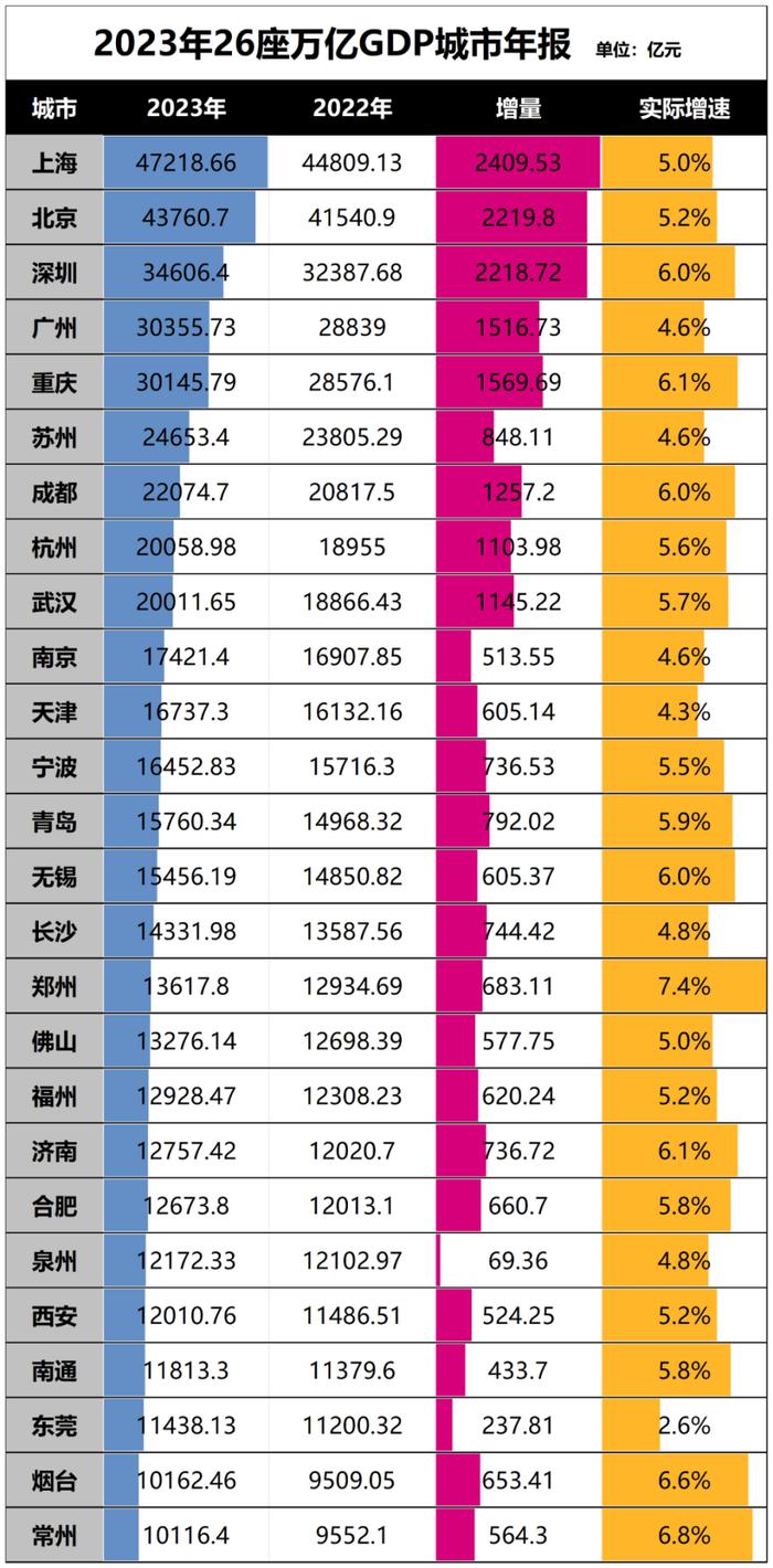 GDP增速从垫底到第一！这个超大城市，完美逆袭了