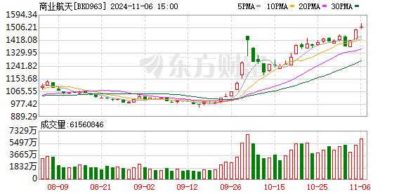 多股尾盘异动！商业航天概念走强 冰雪产业概念股午后拉升