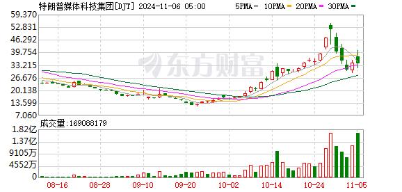 锁定胜局！特朗普媒体科技瞬间狂飙43%