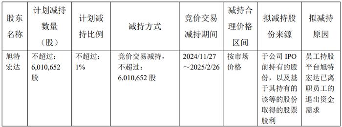 甘李药业员工持股平台拟减持 2020上市两募资共33亿