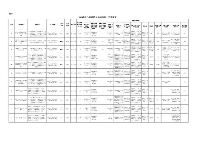 2024年度三星级绿色建筑标识项目公示