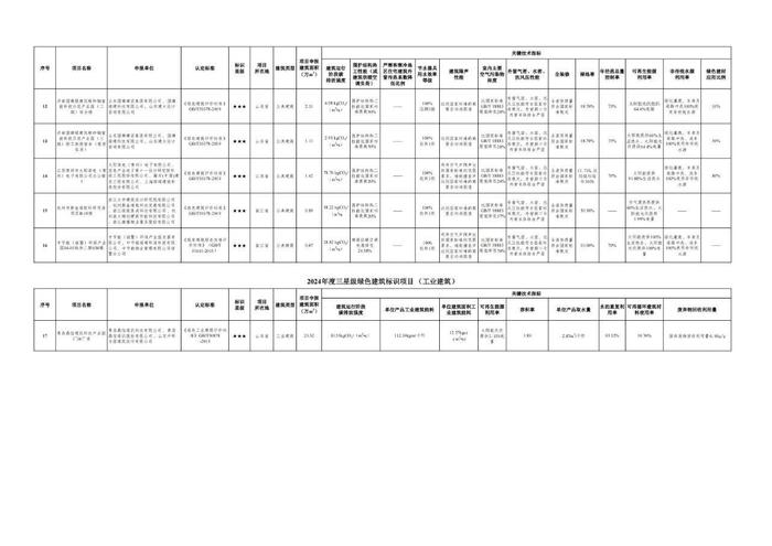 2024年度三星级绿色建筑标识项目公示