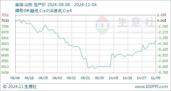 11月6日生意社柴油基准价为6873.80元/吨