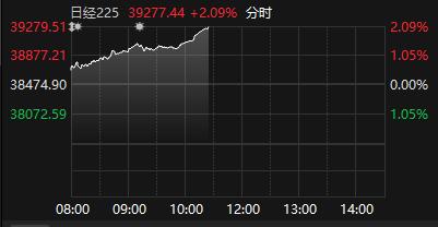 日经225指数涨幅扩大至超2%