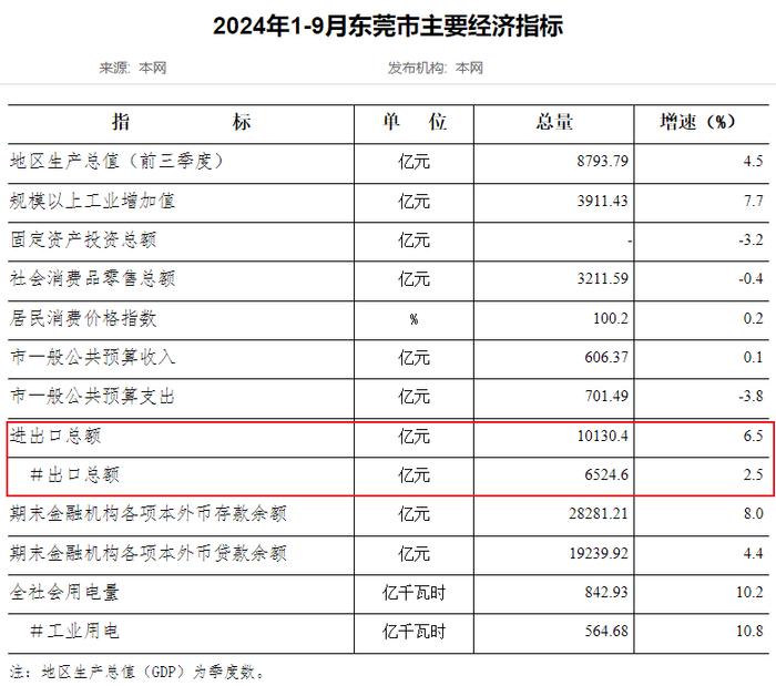 GDP增速从垫底到第一！这个超大城市，完美逆袭了