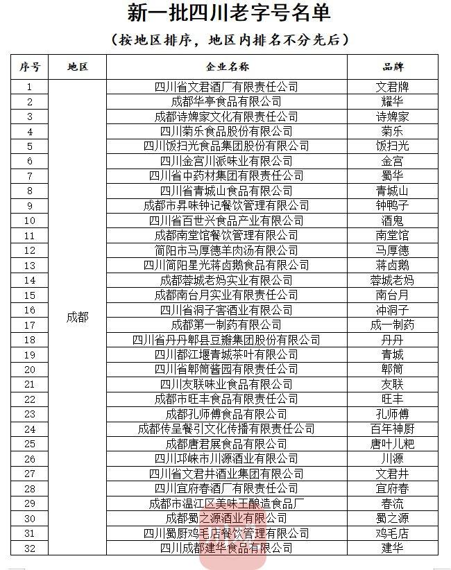 98个！时隔15年四川老字号名录再“上新”，老字号管理打破“终身制”