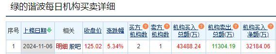 绿的谐波涨5.34% 三个交易日机构净买入3.22亿元