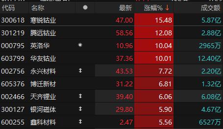 有色金属板块震荡拉升 英洛华、华友钴业涨停