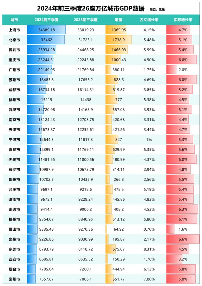 GDP增速从垫底到第一！这个超大城市，完美逆袭了