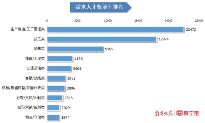 人才供求数据出炉，广西这些职位最急需人才