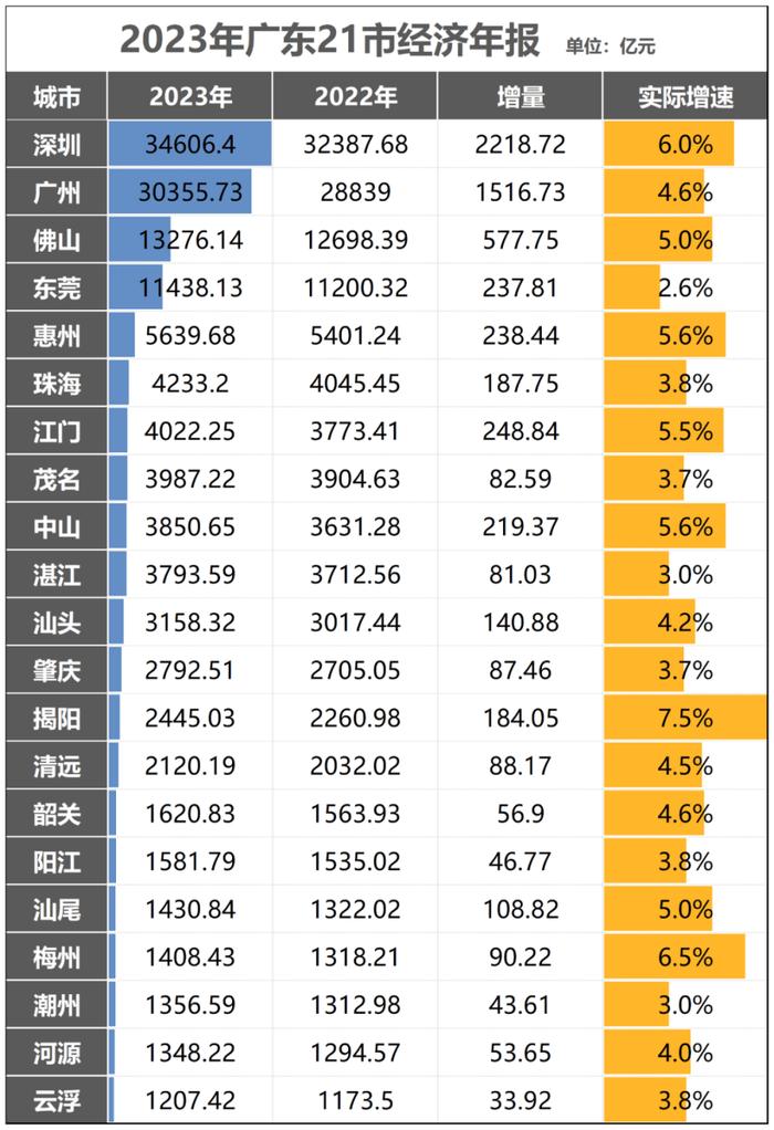 GDP增速从垫底到第一！这个超大城市，完美逆袭了