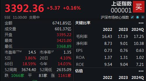 A股放量上攻，沪指半日微涨0.16%