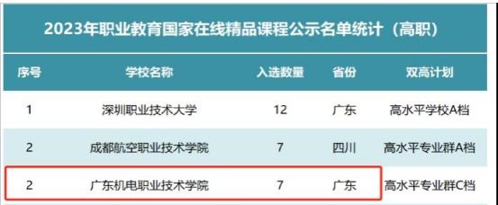 广东机电职业技术学院：标准引领，数字赋能，助推职业教育高质量发展