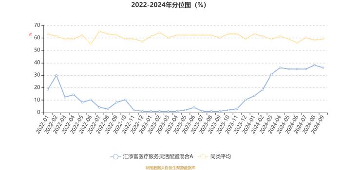 汇添富医疗服务灵活配置混合A：2024年第三季度利润2.73亿元 净值增长率9.88%