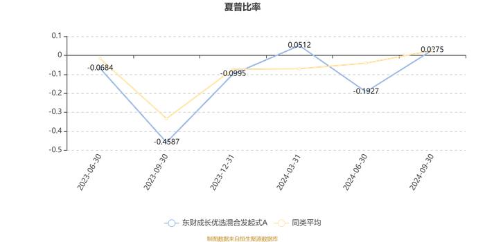 东财成长优选混合发起式A：2024年第三季度利润93.1万元 净值增长率10.16%