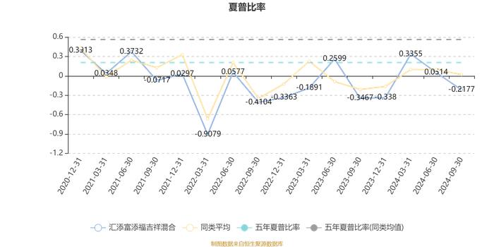 汇添富添福吉祥混合：2024年第三季度利润-3662.26元 净值增长率-0.15%