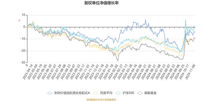 东财价值启航混合发起式A：2024年第三季度利润34.58万元 净值增长率3.66%