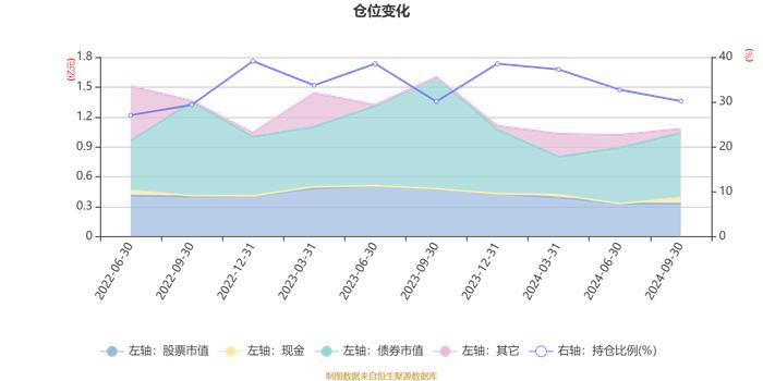 尚正正鑫混合发起A：2024年第三季度利润627.92万元 净值增长率6.38%