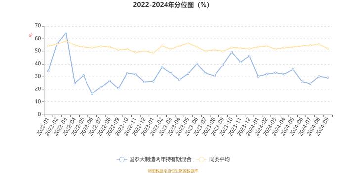 国泰大制造两年持有期混合：2024年第三季度利润6491.05万元 净值增长率12.32%