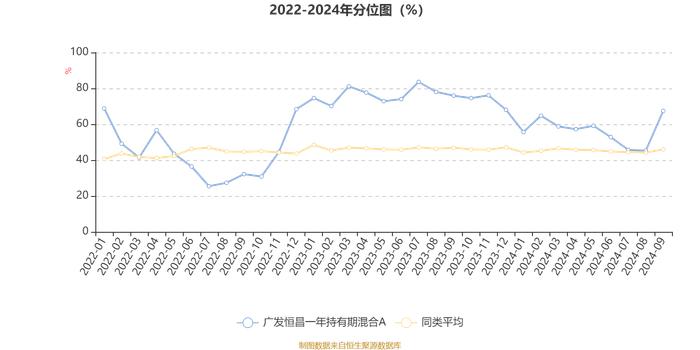 广发恒昌一年持有期混合A：2024年第三季度利润3273.4万元 净值增长率4.68%