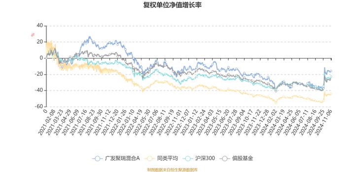 广发聚瑞混合A：2024年第三季度利润2.65亿元 净值增长率21.33%