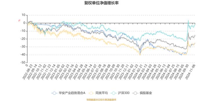 华安产业趋势混合A：2024年第三季度利润1898.17万元 净值增长率8.38%